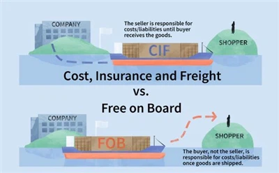 FOB Costs Explained: What’s Included & How To Calculate